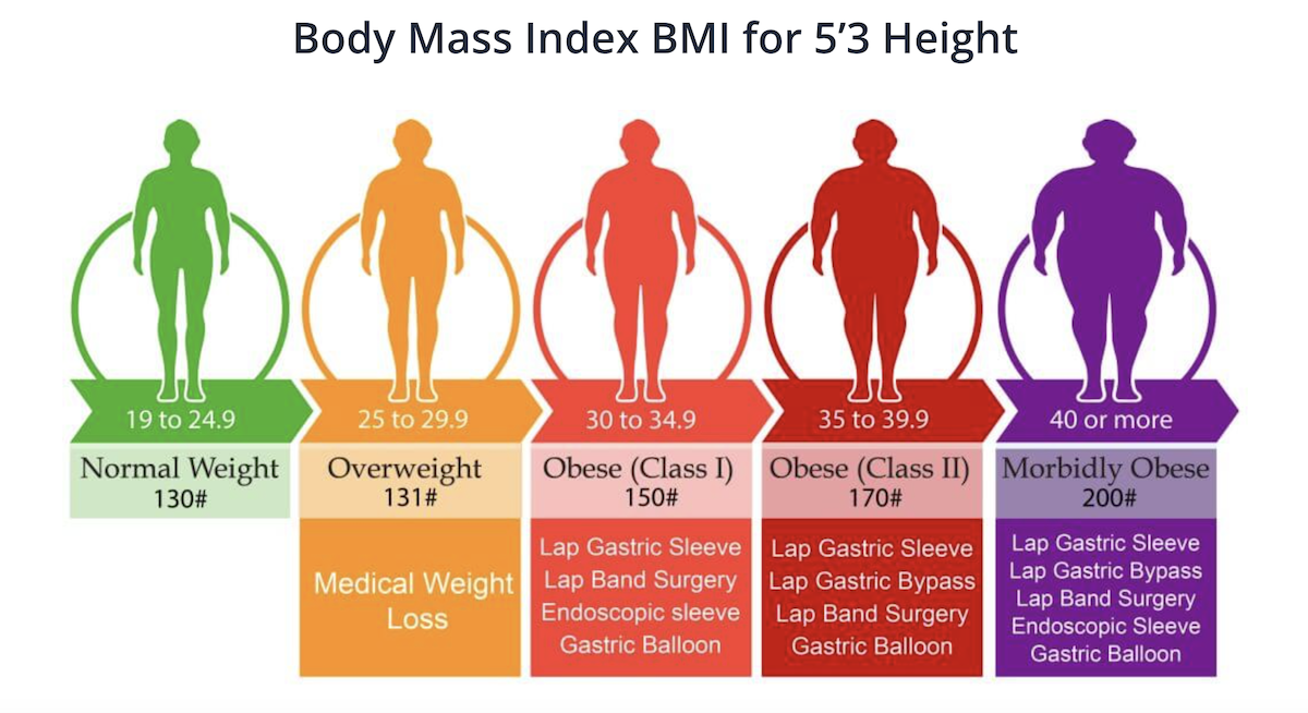 Understanding Weight Loss Surgery Types - A Guide