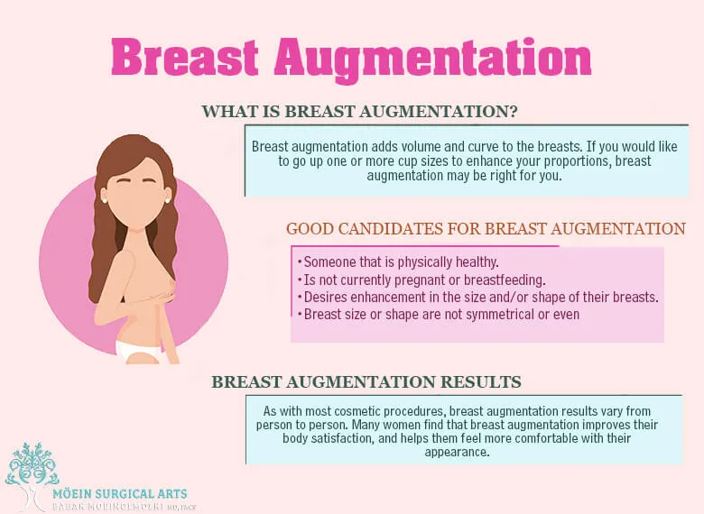  Infographic titled "Breast Augmentation" explaining what the breast augmentation procedure is, good candidates for it, and expected results. Includes an illustration of a woman and text on these topics.