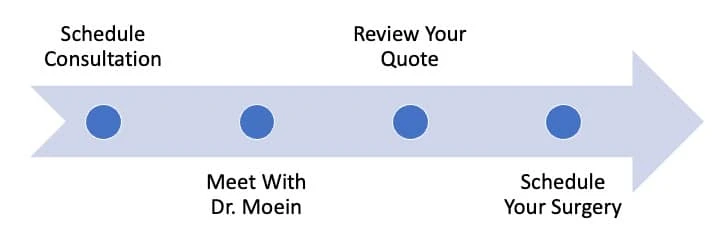 A diagram illustrating the stages of a liposuction surgical procedure.